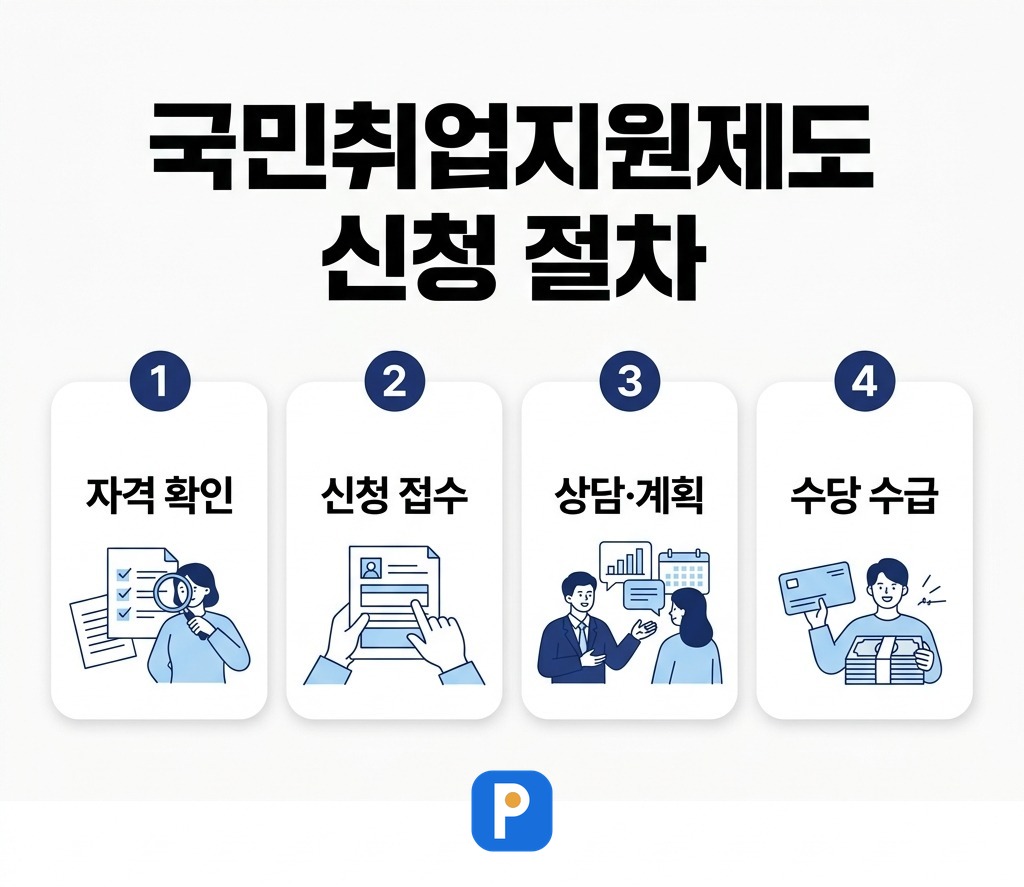 국민취업지원제도 신청 절차 — 자격 확인, 신청 접수, 상담·계획, 수당 수급